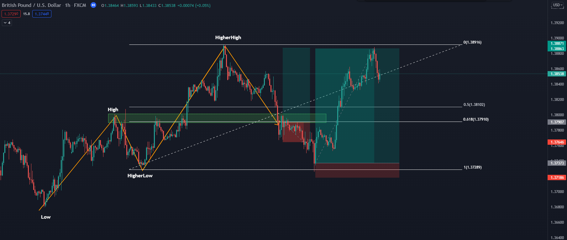 Các cách xác định điểm vào lệnh forex đẹp với một Stoploss an toàn