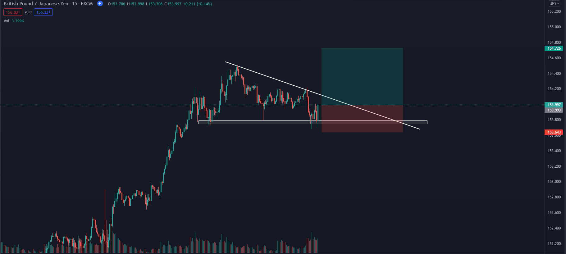 Breakout giả kết hợp volume trong mẫu hình tam giác