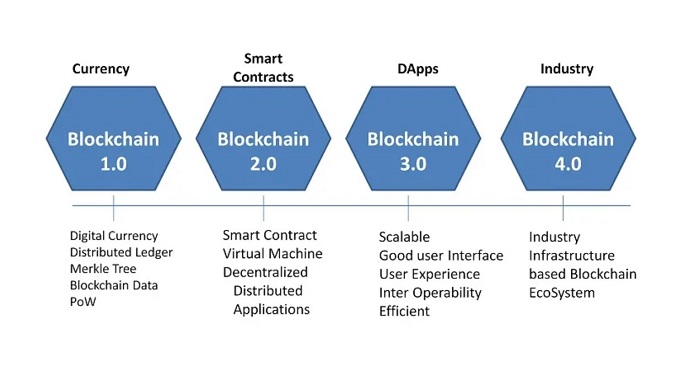 Blockchain đã có 04 phiên bản khác nhau