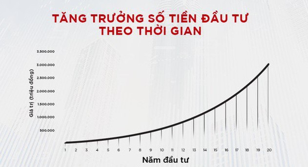 Tính ưu việt của lãi suất kép