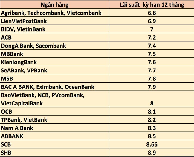 Một số ngân hàng có kỳ hạn gửi 1 năm lãi suất cao nhất hiện nay