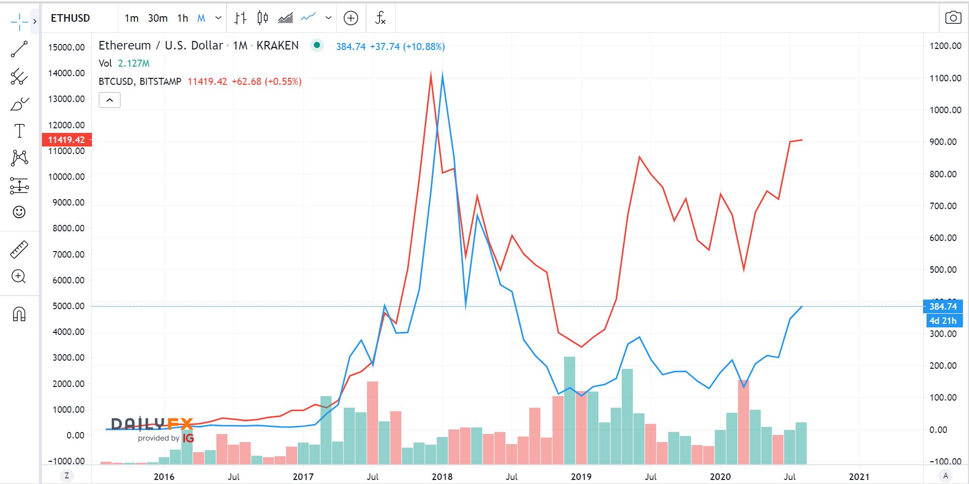 so sanh giua bitcoin va ethereum