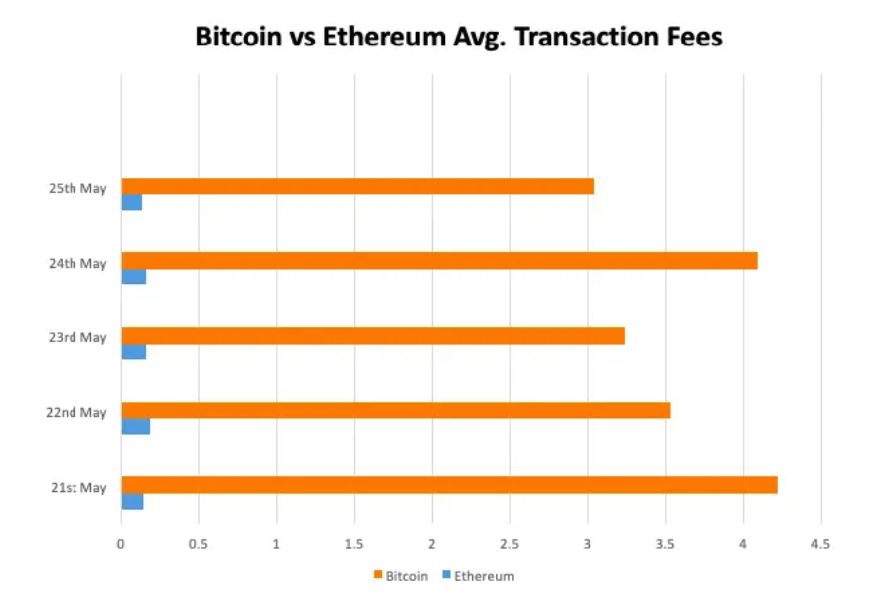 so sanh giua bitcoin va ethereum