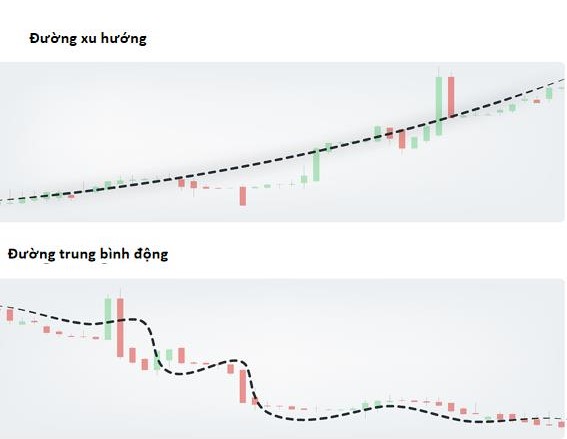 Ví dụ về đường xu hướng và đường trung bình động