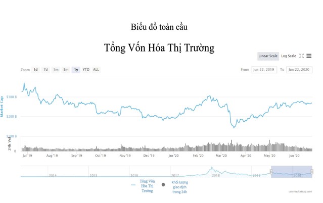 Biểu đồ Tổng vốn hóa thị trường tiền ảo 06/2019-06/2020(Nguồn: Coinmarketcap)