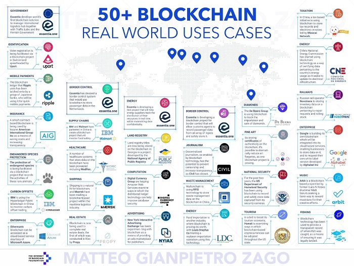 Ứng dụng của Blockchain trong thực tiễn