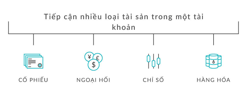 Sản phẩm có thể giao dịch dưới dạng CFD