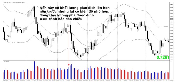 Quy luật Nỗ lực và Kết quả trong mô hình Wyckoff là gì?