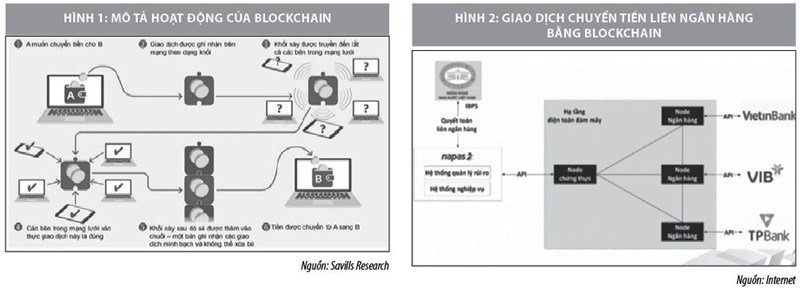 Blockchain - Mô tả hoạt động blockchain