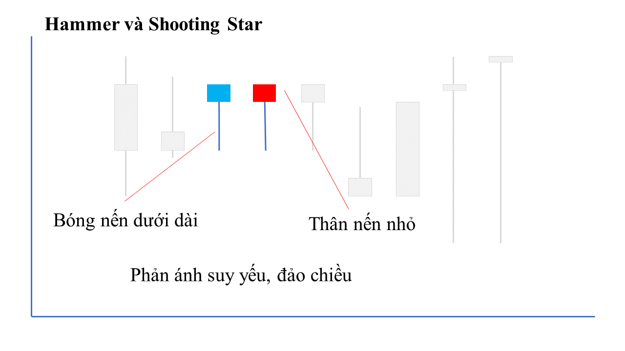 Ví dụ như mô hình giá ở trên có hai nến liên tiếp có thân nến dài