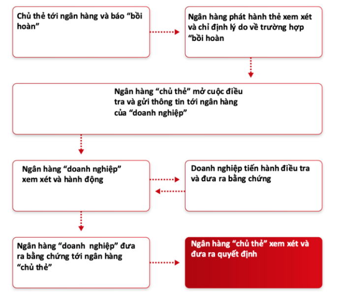 Chu trình của Chargeback