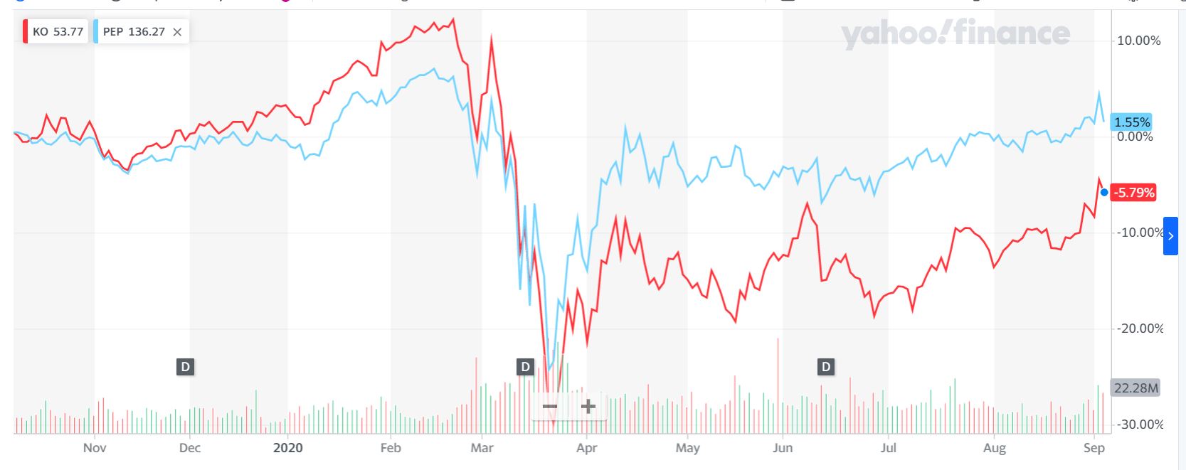 Cổ phiếu Coca Cola (KO) vs PepsiCo (PEP) 