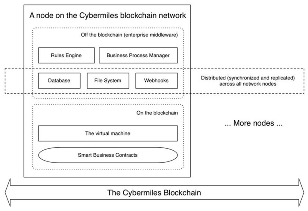 CyberMiles là gì? Kiến trúc tổng quát