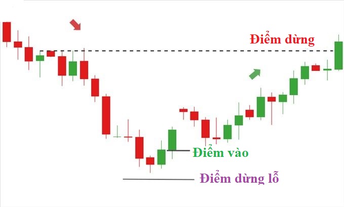 Hướng dẫn giao dịch với nến Morning star