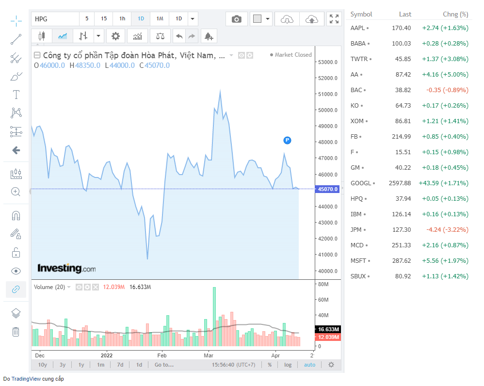 Giao diện biểu đồ của Investing.com