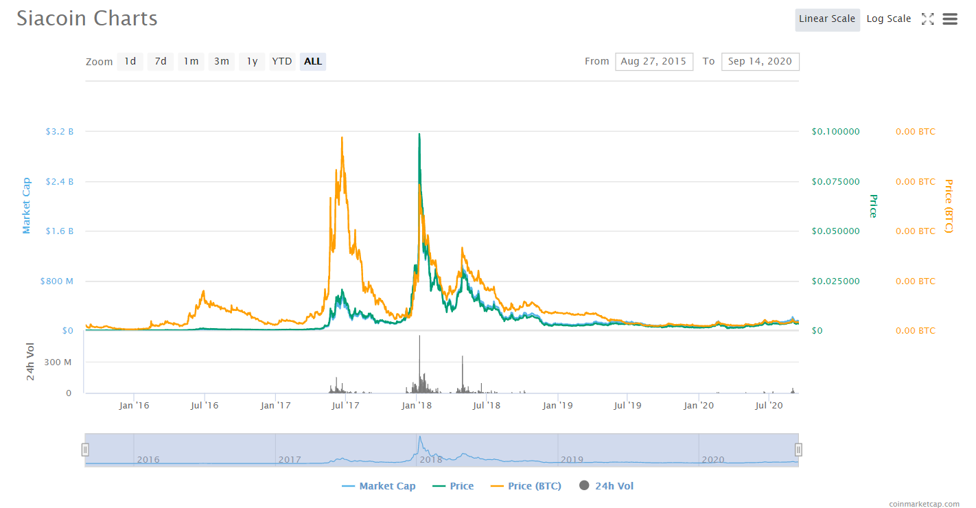 Siacoin la gi 