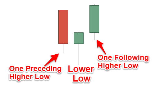 Sử dụng stochastic oscillator kết hợp mô hình swing low