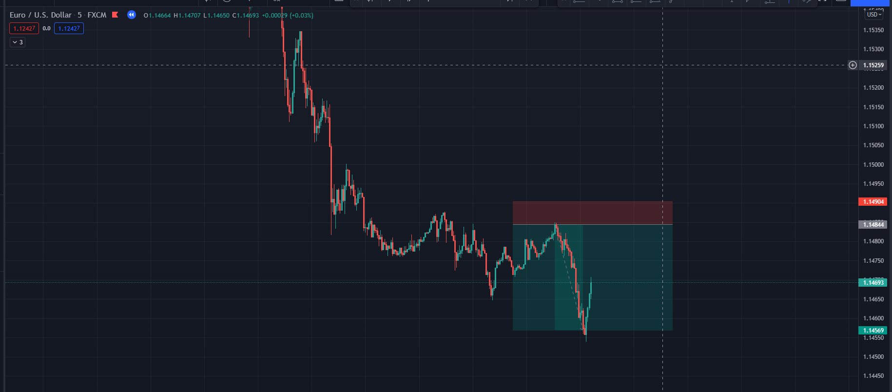 Chiến lược trend following thực tế 