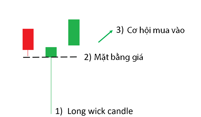 Cách xác định một nến có bóng dài trên biểu đồ giá