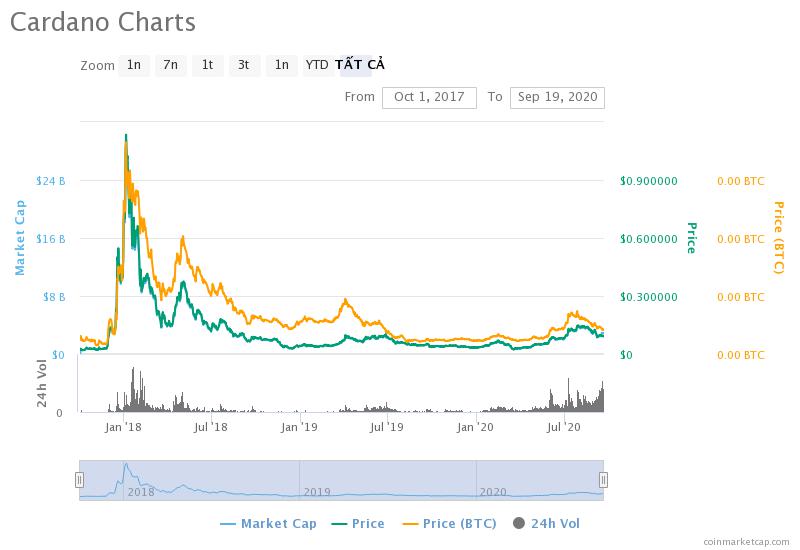 Cardano - Biểu đồ giá