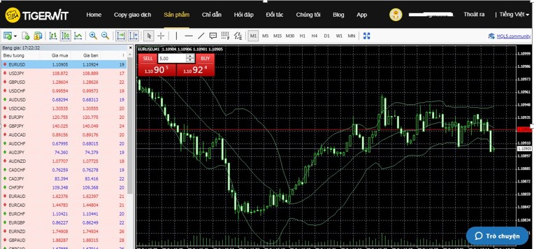 Giao dịch TigerWit trên phần mềm MT4