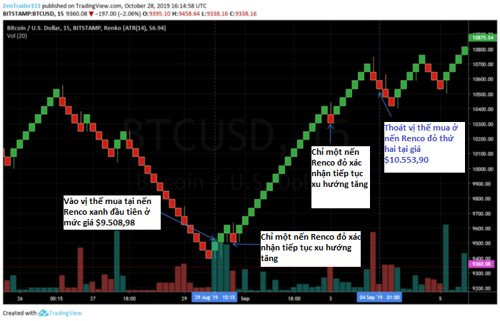 Giao dịch đảo chiều trên biểu đồ Renko