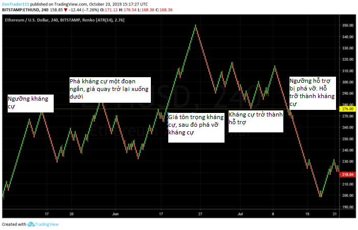 Biểu đồ Renko giúp xác định hỗ trợ và kháng cự