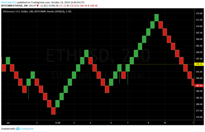 Giao dịch breakout với biểu đồ Renko