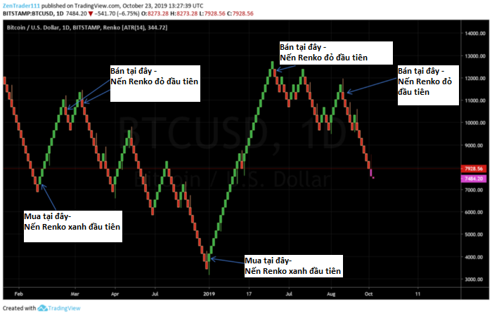 Cách sử dụng nến Renko để giao dịch