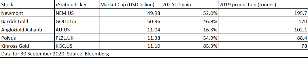 Top 5 cổ phiếu khai thác vàng. Nguồn: Bloomberg, XTB