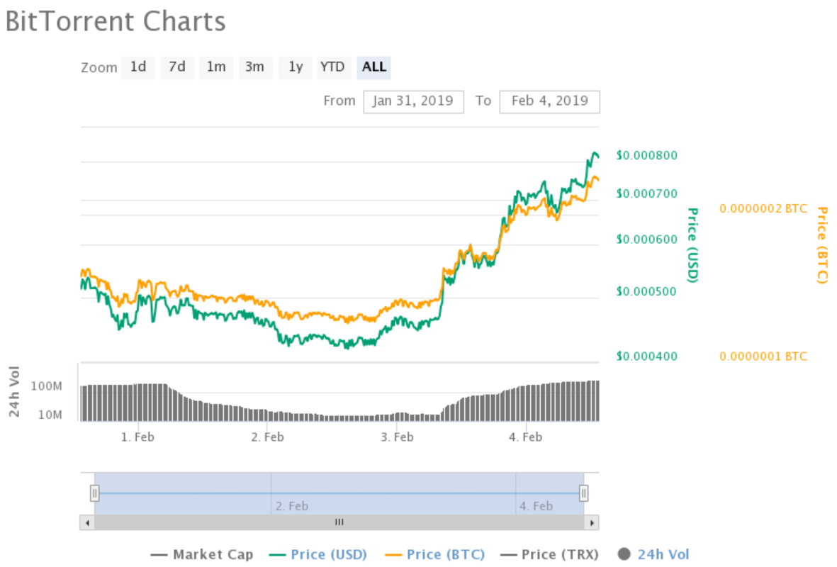 Bittorrent 