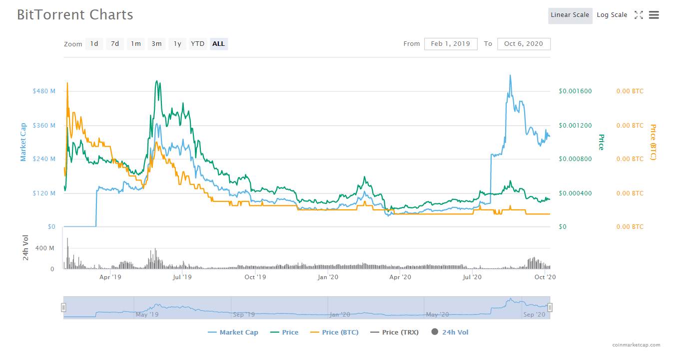 Bittorrent 