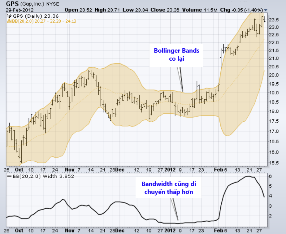 Một số thiết lập chính của chiến lược sử dụng Bollinger Band thắt nút cổ chai