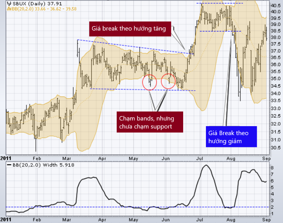 Tín hiệu giao dịch với Bollinger band thắt nút cổ chai 