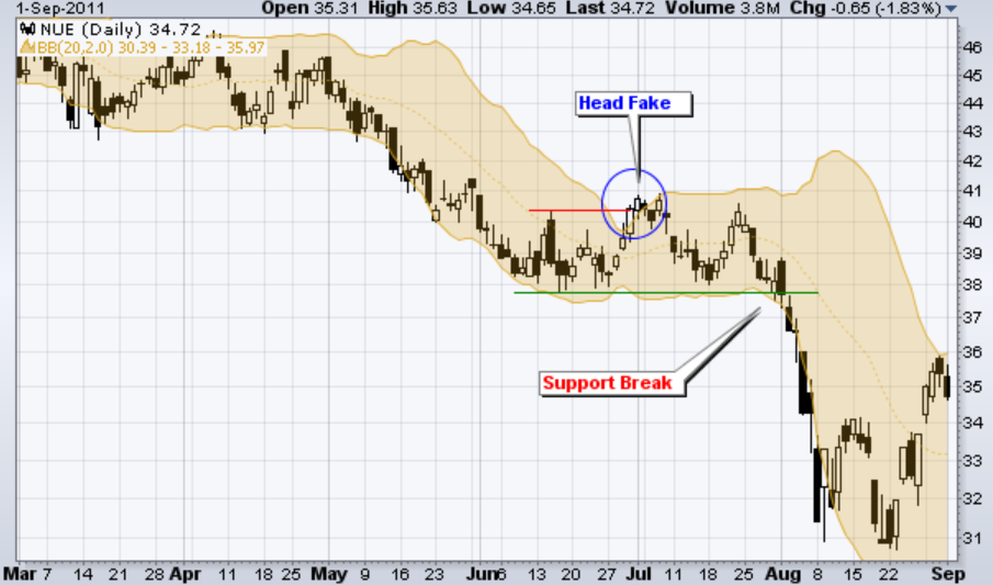 Bollinger band thắt nút cổ chai: Chiến lược giao dịch hiệu quả