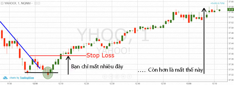 Cách đặt Stop loss