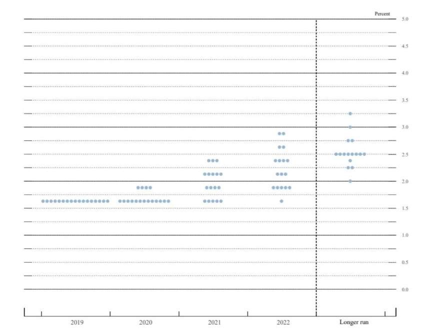 Biểu đồ Dot Plot đưa ra vào 2019 