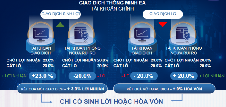 Công nghệ giao dịch EA