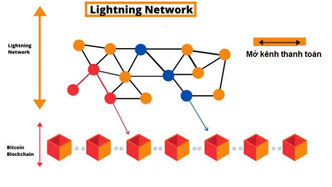 Mở kênh thanh toán Lightning network