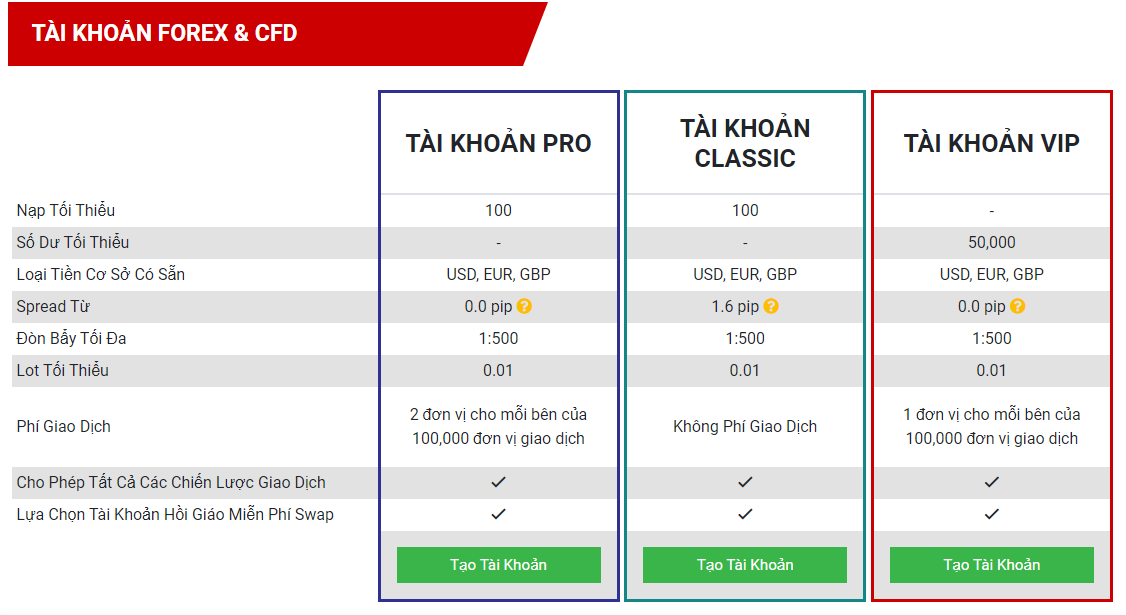 Các loại tài khoản giao dịch trên sàn Tickmill