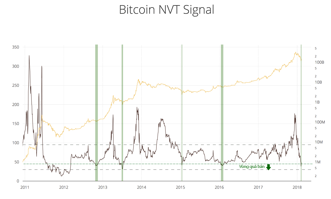 nvt-levels-oversold