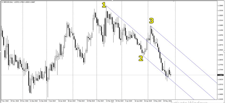 Andrews’ Pitchfork trên biểu đồ cặp tiền tệ GBP/USD.