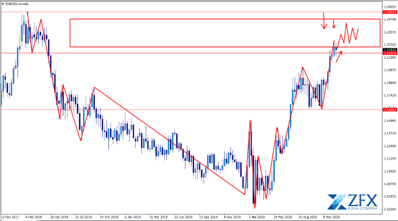 Phân tích biểu đồ EURUSD quý 1 năm 2021