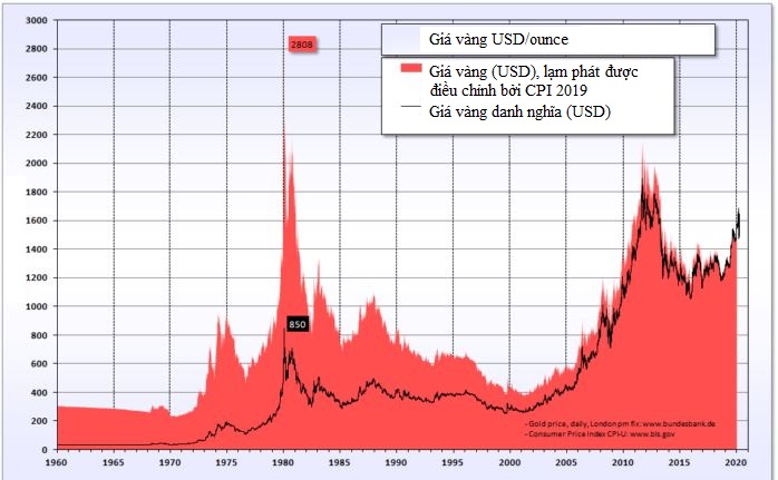 Biểu đồ 1. Biến động giá vàng từ năm 1960 đến tháng 10/2020