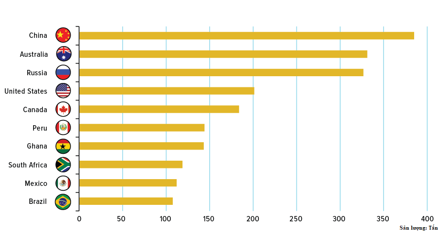 10 Quốc gia sản xuất vàng hàng đầu thế giới