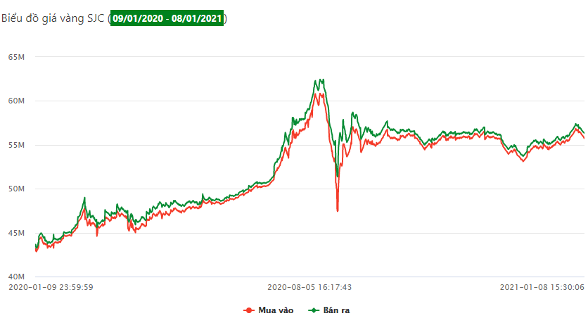 Biểu đồ giá vàng SJC trong năm 2020