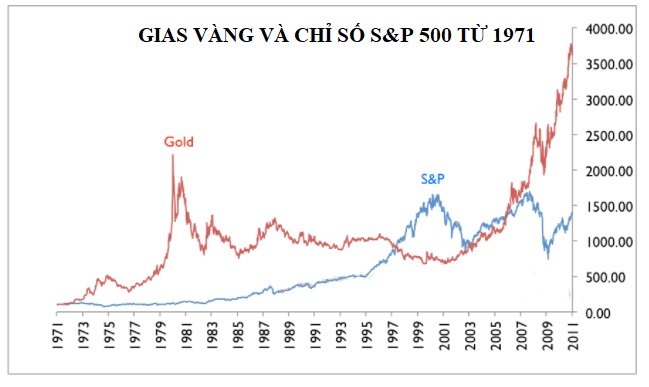 Giá vàng so với S&P 500