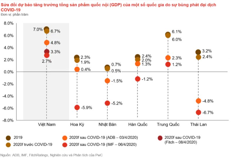 Dự báo tăng trưởng GDP của một số quốc gia do sự bùng phát của COVID-19