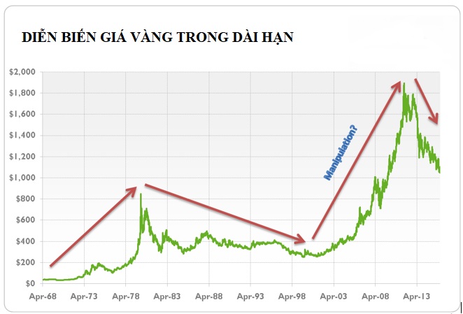 Diễn biến giá vàng (từ tháng 4 năm 1968 đến tháng 1 năm 2016, London PM Fix).