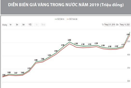 Biểu đồ giá vàng 3 năm qua 2019-2021